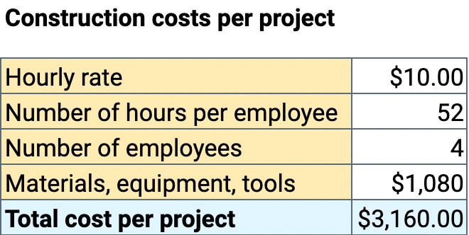 Baukosten pro Projekt