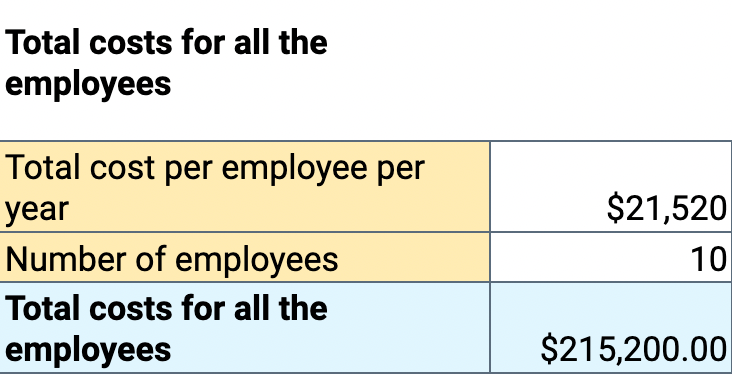 Gesamtkosten pro Arbeitnehmer pro Jahr