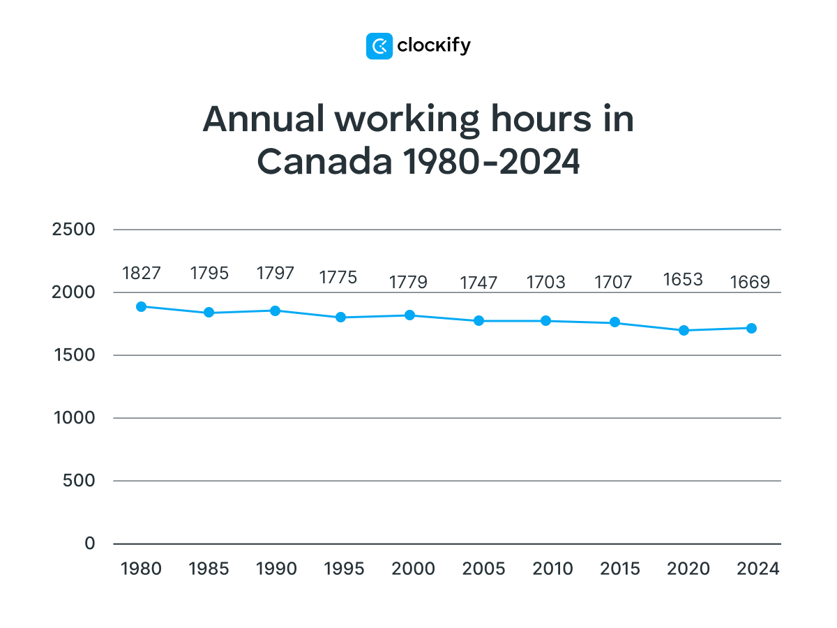 annual working hours in Canada