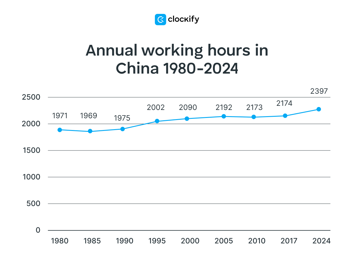 annual working hours in China