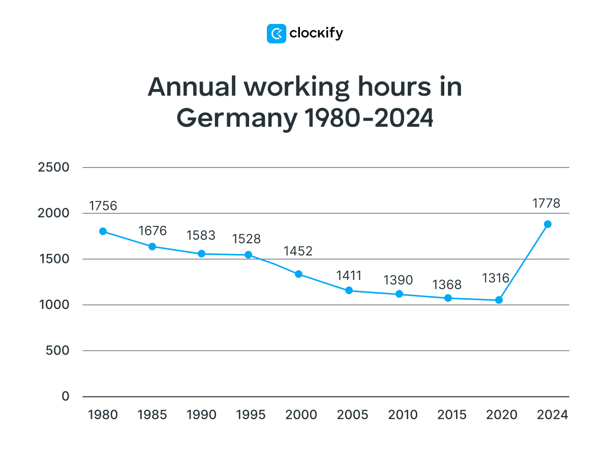 annual working hours in Germany