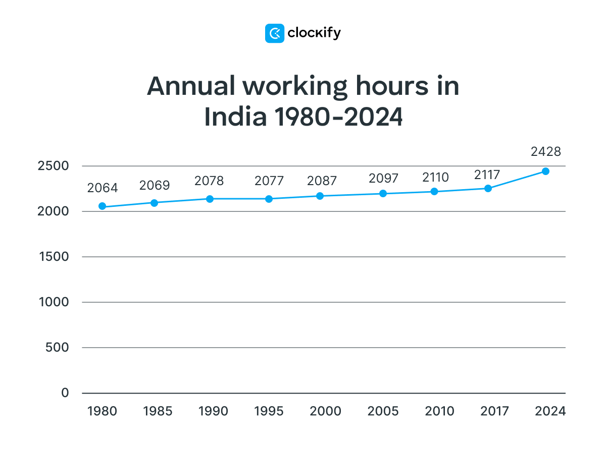 annual working hours in India