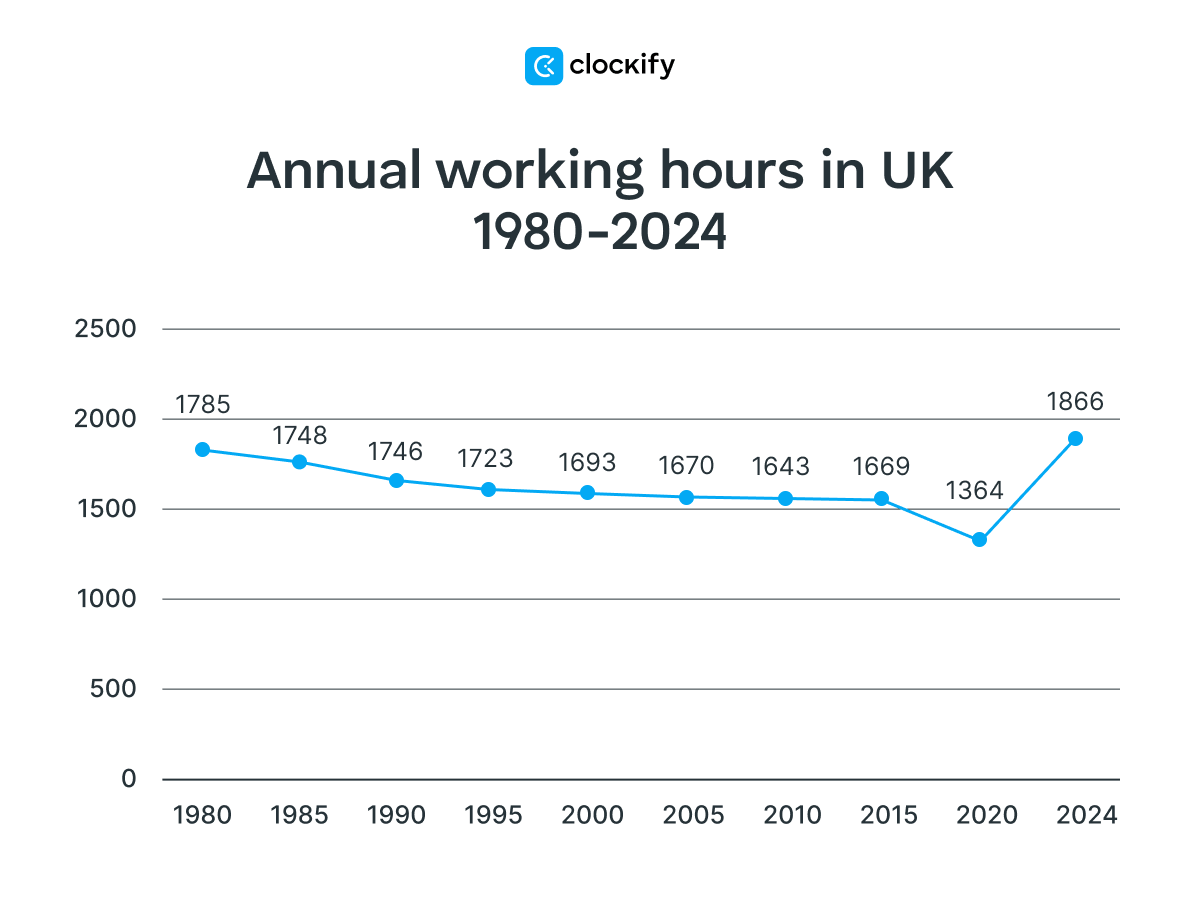 annual working hours in UK