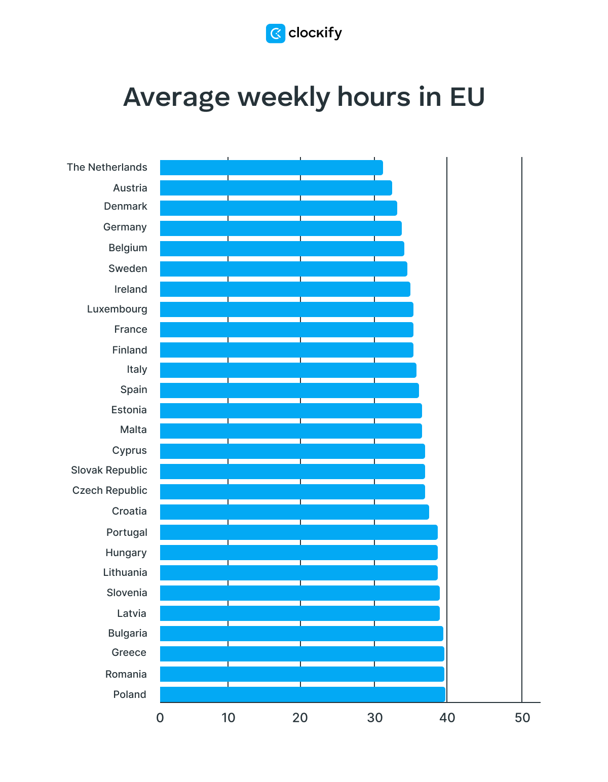 average weekly working hours in EU