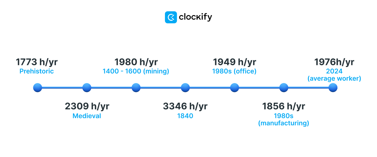 working hours from prehistory to today