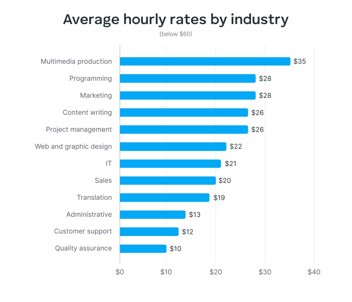 average hourly rates below 60