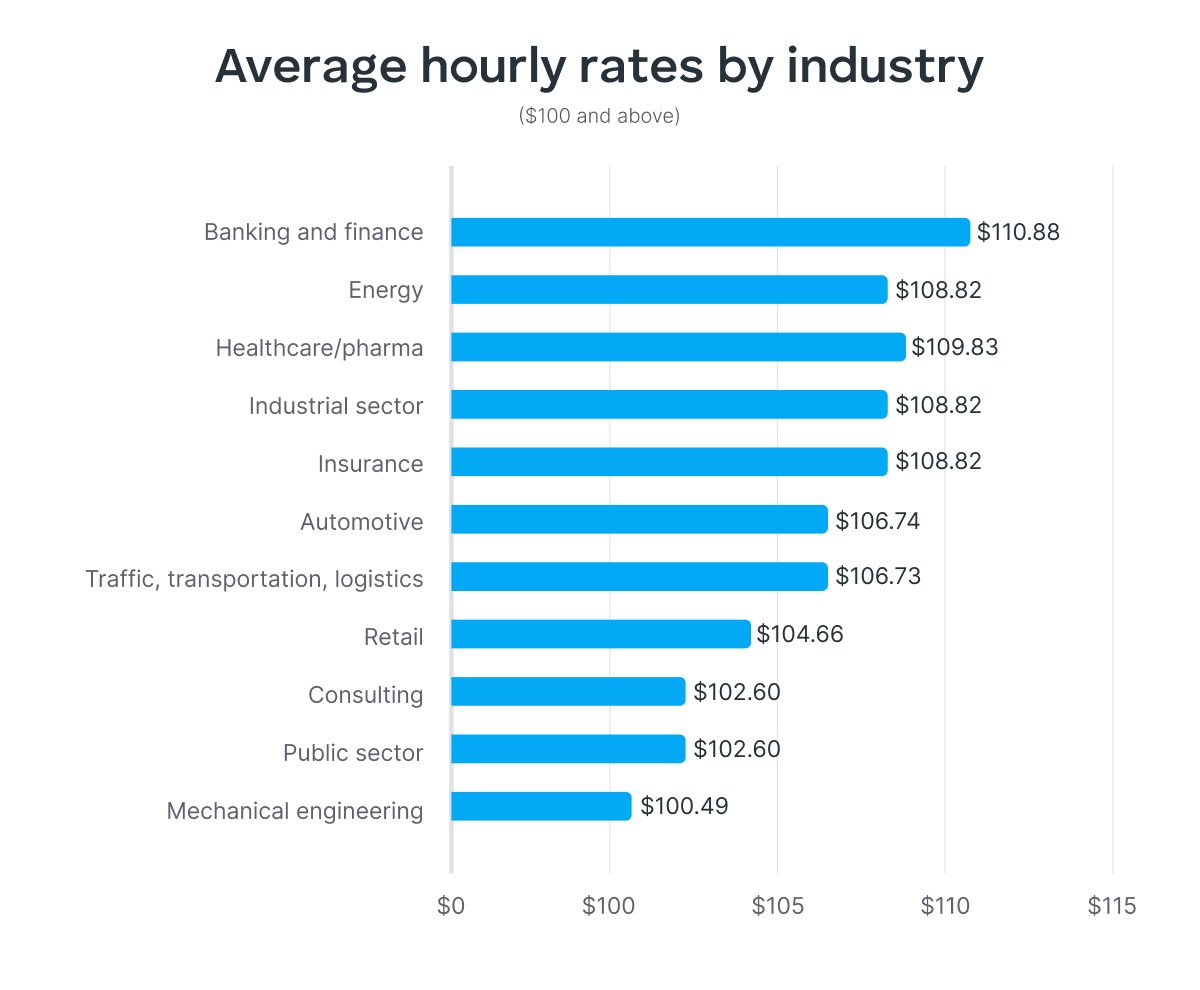 average hourly rates of 100 and above