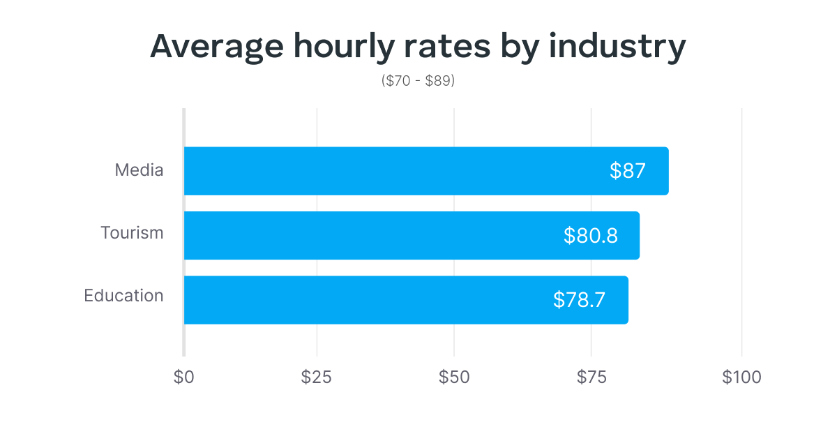 average hourly rates between 70 and 89