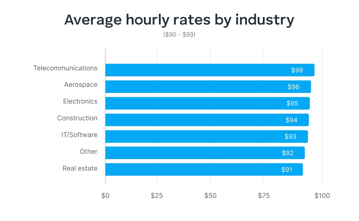 average hourly rates between 90 and 99