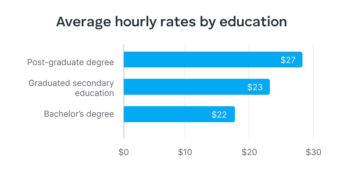 average hourly rates by education