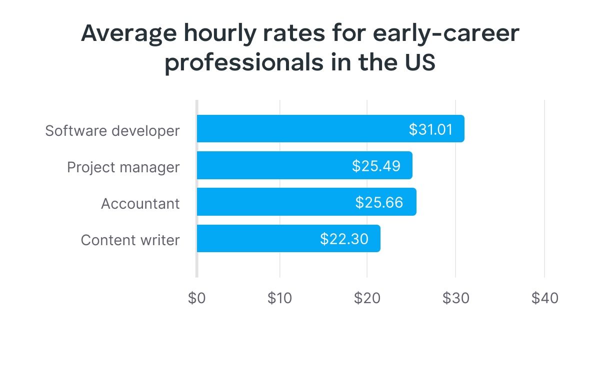average hourly rates for early career