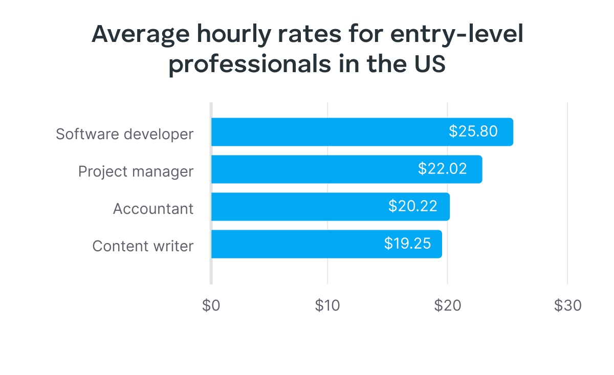 average hourly rates for entry level