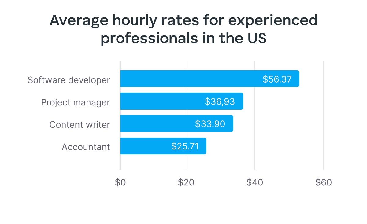 average hourly rates for experienced professionals