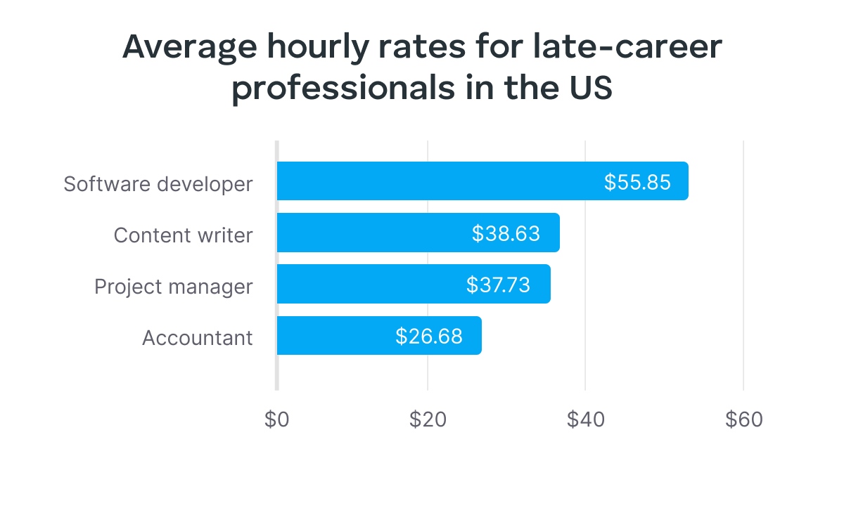 average hourly rates for late career