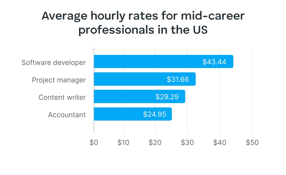 average hourly rates for mid career