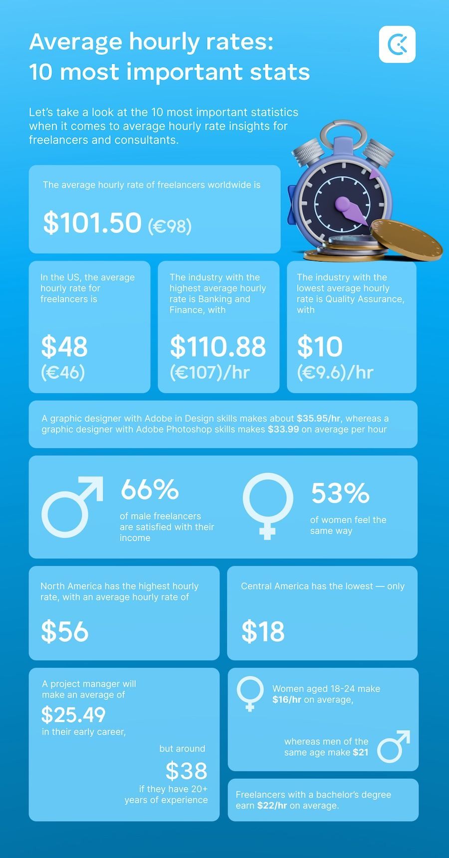 average hourly rates top 10 statistics