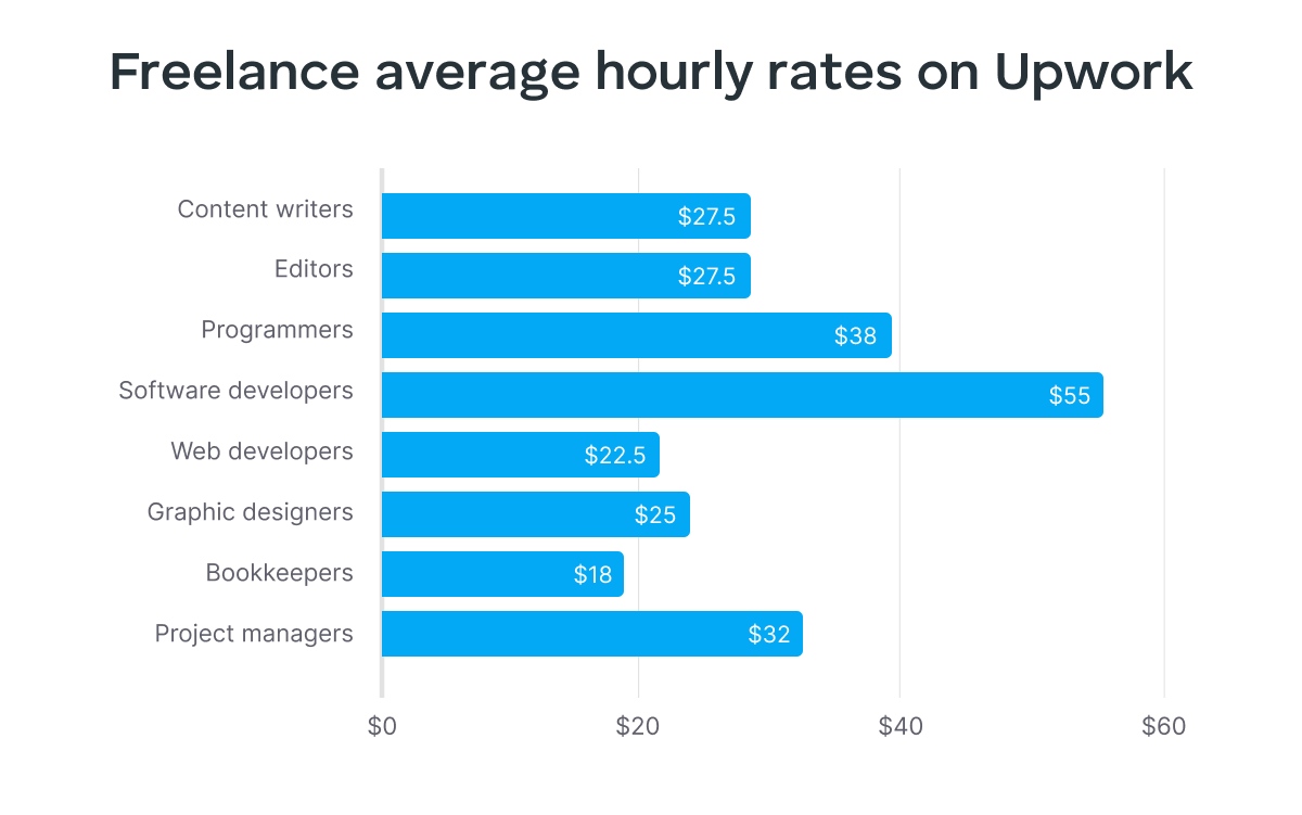 freelance average hourly rates on upwork