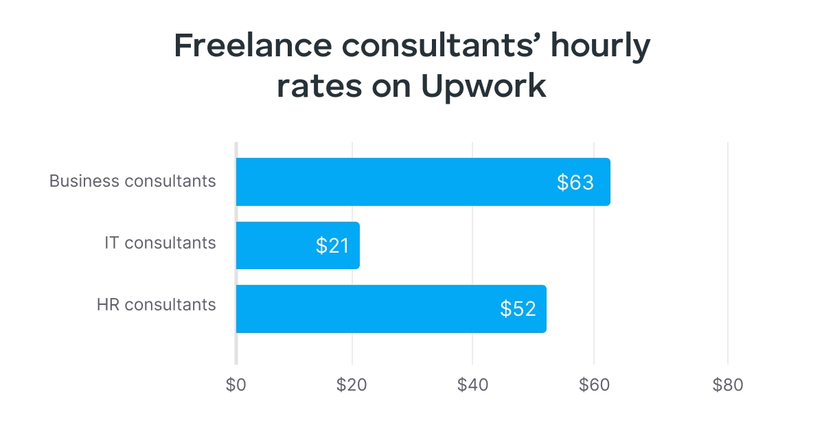 freelance consultants hourly rates on upwork