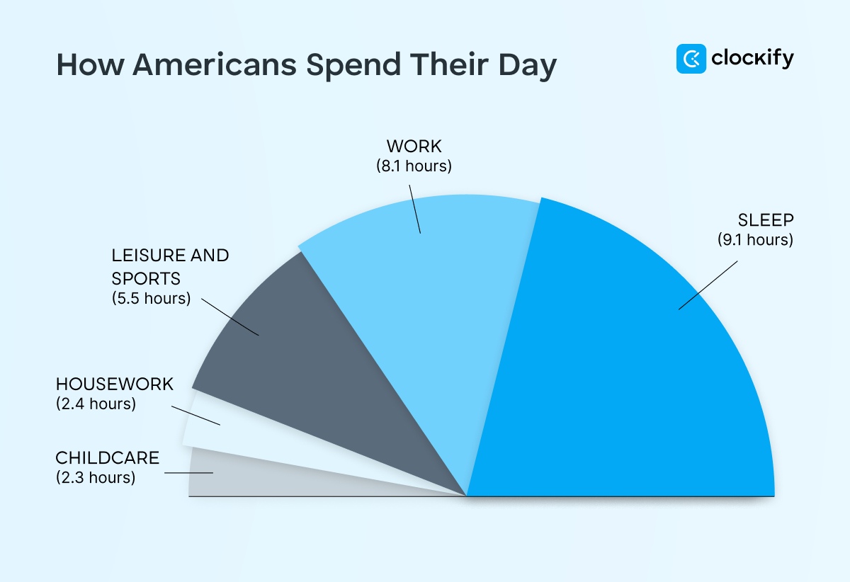 How Americans spend their day