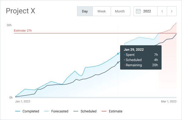 Forecasting feature in Clockify