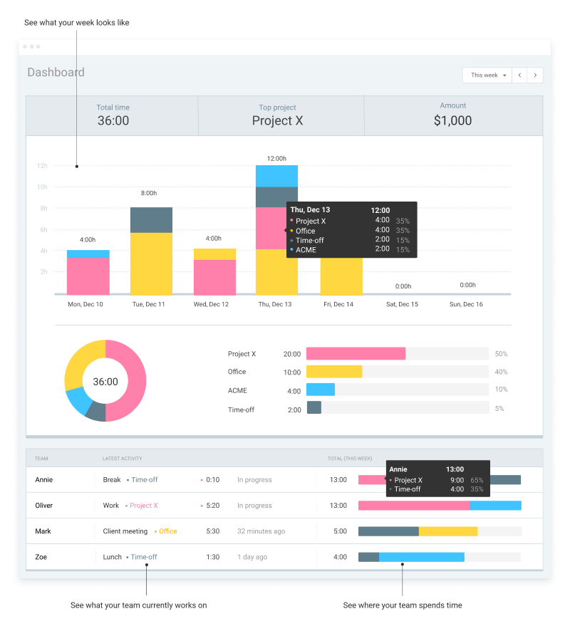 Time management app dashboard screenshot