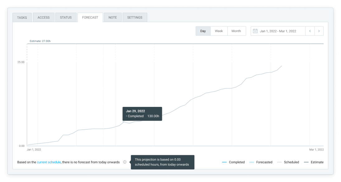 Forecasting based on tracked hours