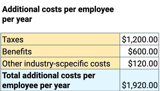 labor based pricing cost additional costs per employee per year