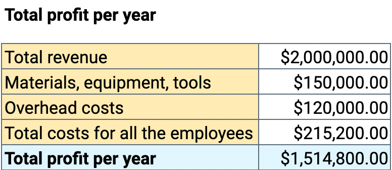 labor based pricing cost total profit per year