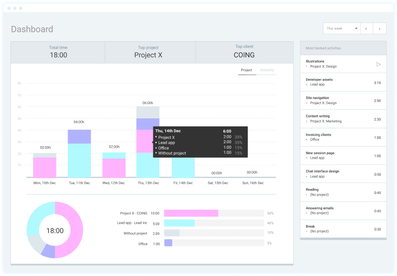 Dashboard, wo du die erfasste Zeit und die Produktivität analysieren kannst