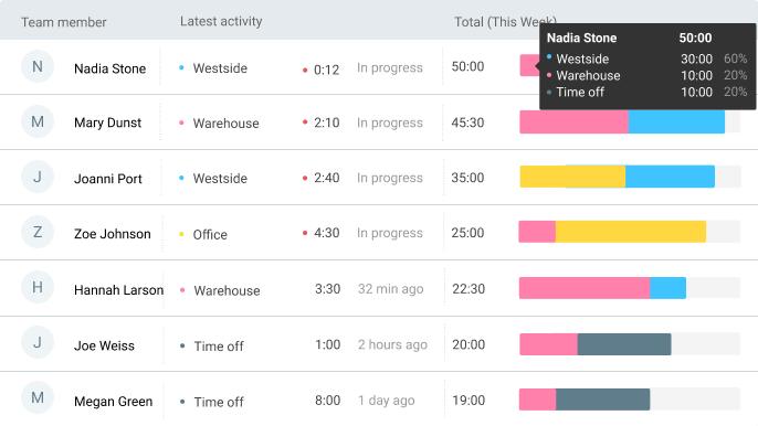 Das Dashboard zeigt dir, wer gerade woran arbeitet und wie seine Woche aussieht