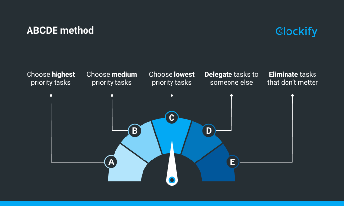 Time management technique ABCDE method